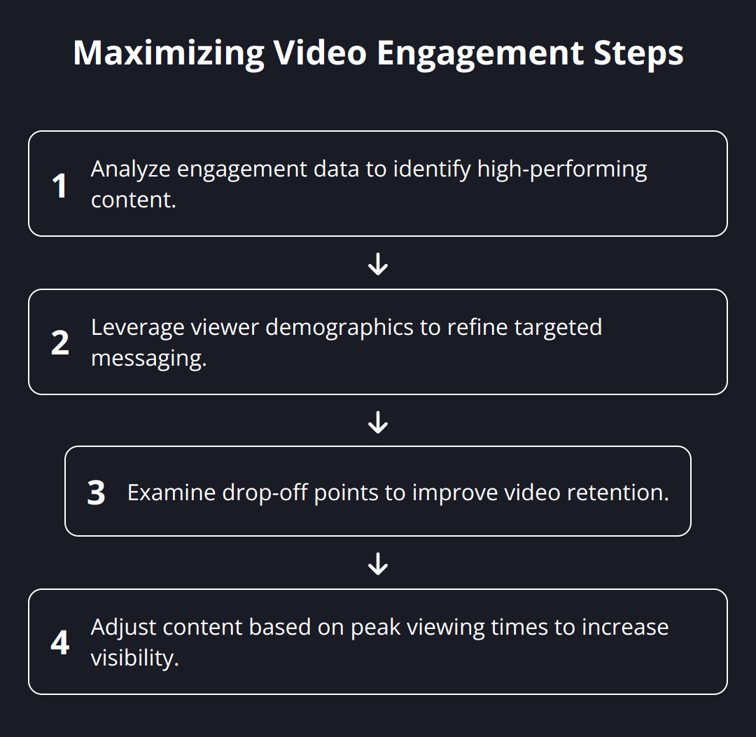 Flow Chart - Maximizing Video Engagement Steps