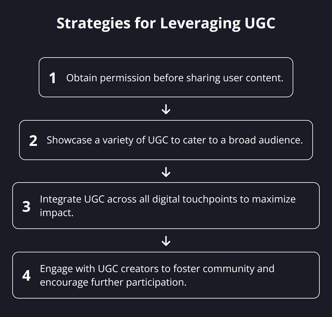 Flow Chart - Strategies for Leveraging UGC