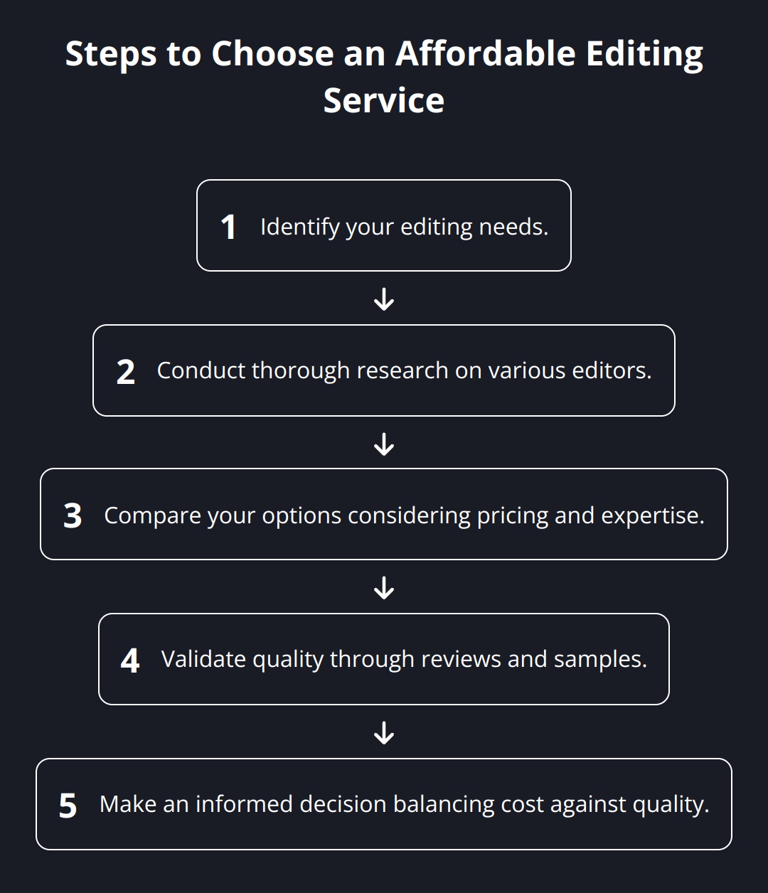 Flow Chart - Steps to Choose an Affordable Editing Service